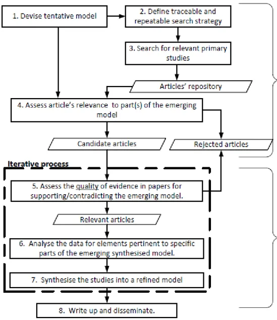 Figure 1 MD-SLR Process Adopted from Oates et al (2012)