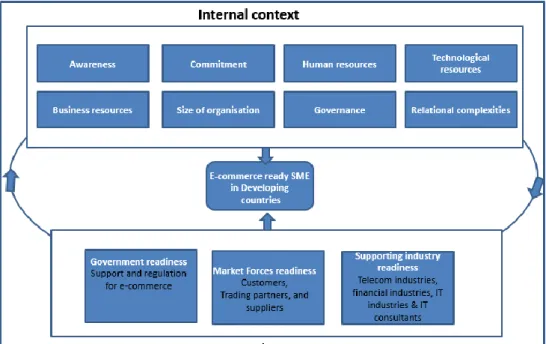 Figure 2 Initial tentative model of e-commerce readiness model  adapted from (Molla and Licker, 2005) and (Tornatzky and Fleischer, 1990) 