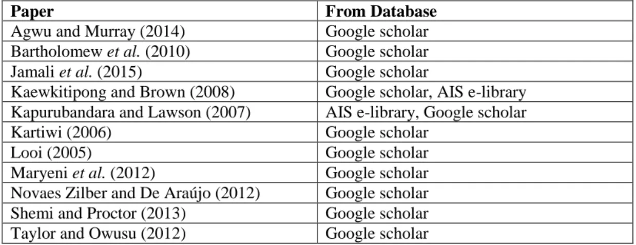 Table 4 Analysed papers containing qualitative empirical evidence. 