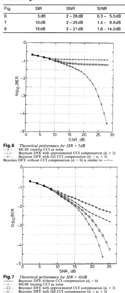 Table 4: SIR, SNR and SlNR values used to obtain the results of Figs. 6-8 