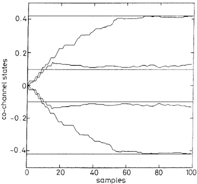 Fig. of algorithm 9 Trajectories scalar co-channel states obtained using clustering Lines indicate expected values 
