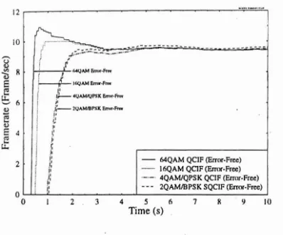 Figure 7: Error Average PSNR of decoded video versus Frame Rate (FER), for 2, 4, 16, and 64QAM overover both gaussian and rayleigh fading channels