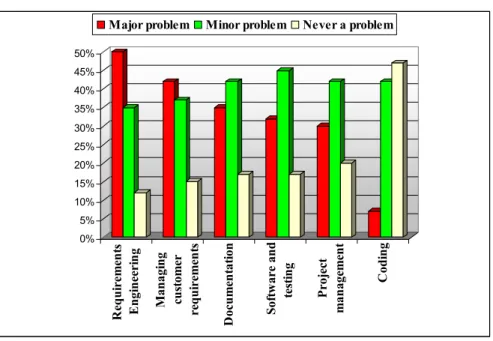 Figure 1.1     Software Development Problems   adapted from (Leffingwell and Widrig, 2000) 