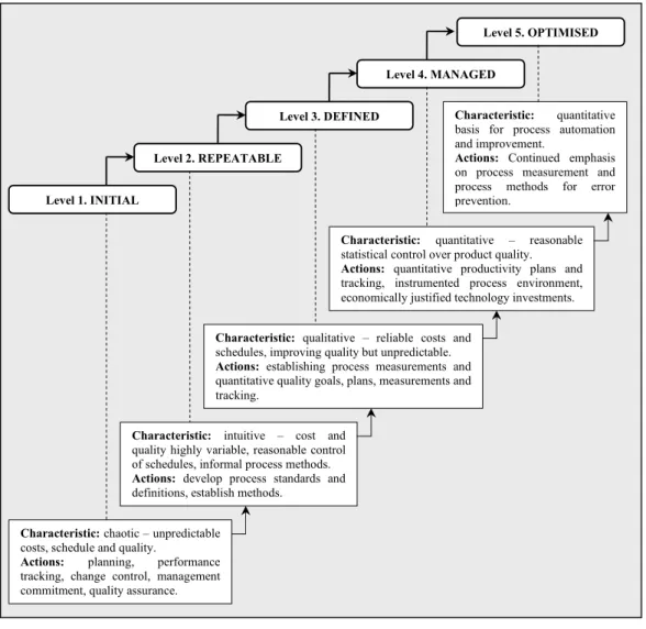 Figure 2.8     Capability Maturity Model 