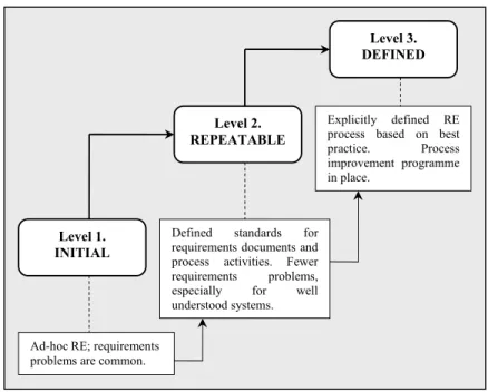 Figure 2.9     Requirements Engineering Process Maturity Model  adapted from (Sommerville and Sawyer, 1997) 