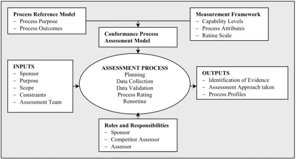 Figure 2.10     Model-based Assessment Process in ISO/IEC 15504 