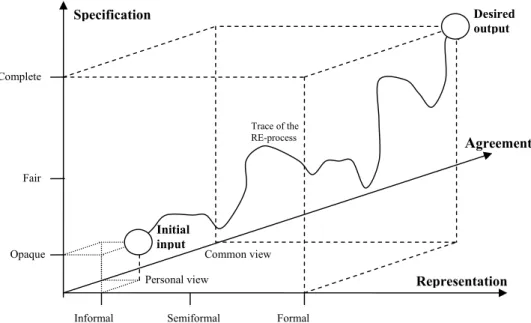 Figure 3.1     Three Dimensional Framework for the RE process  adapted from (Pohl, 1993) 