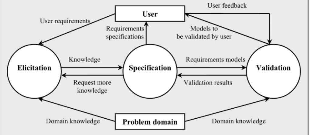 Figure 3.2     3-activity RE Process Model  adapted from (Loucopoulos and Karakostas, 1995) 