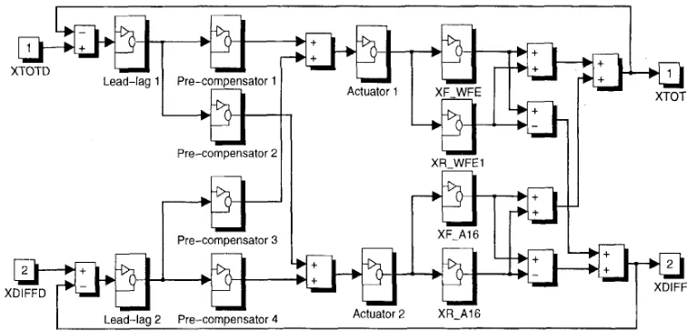 Fig. 1. SIMULINK model of the ASTOVL engine 