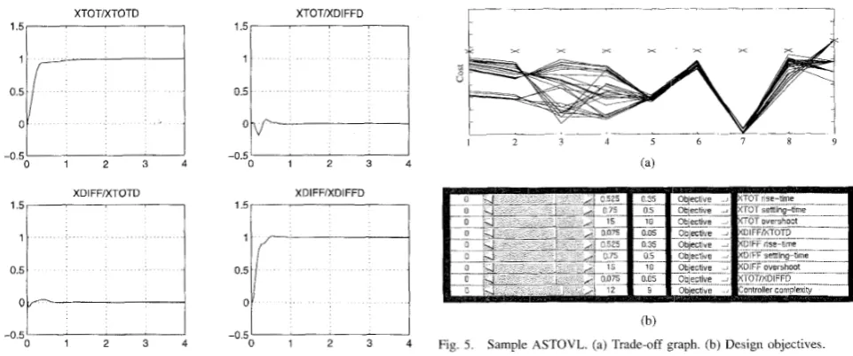 Fig. 4. Typical optimized ASTOVL response. 