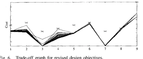 Fig. 6. Trade-off graph for revised design objectives. 