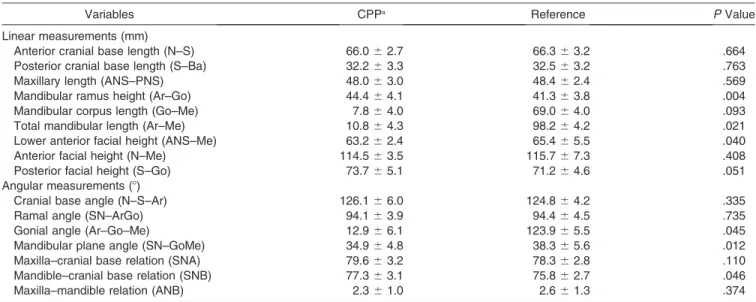 Table 2. Mean and Standard Deviation of Cephalometric Measurements Compared Between the Two Groups