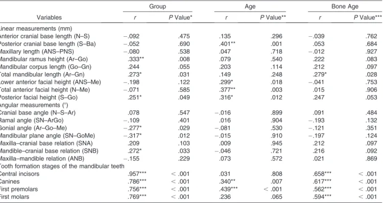 Table 3. Distribution of Tooth Formation Stages Among the Participants According to the Mandibular Teeth and Groups