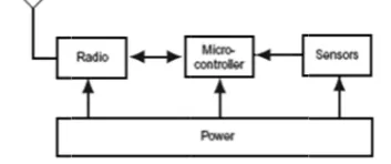Fig. 1  Harrdware architectuure of a wireless ssensor node 