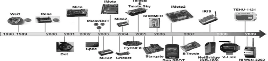Fig. 6  Timeline for the hardware platforms for WSNs 