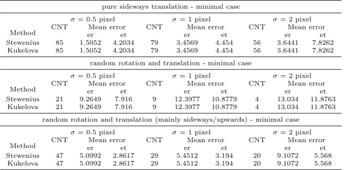 Table 1: Comparison of mean errors for motion estimation for diﬀerent movement patterns