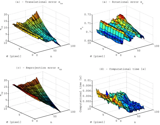 Figure 5: Performance evaluation of the EPnP-algorithm for diﬀerent levels of noise and number ofgiven correspondences: (a) - Translational error ete, (b)- Rotational error eR, (c) - Reprojection errorerp, (d) - Computational costs