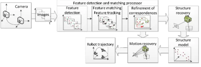 Figure 1: Minimal conﬁguration for a methodology framework for visual odometry
