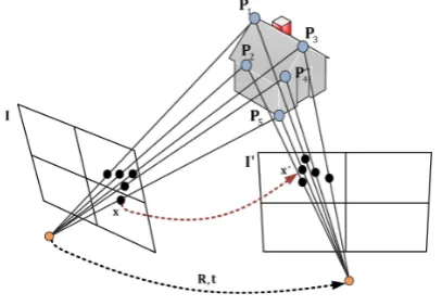 Figure 2: The 5-point relative pose problem with a house as the subject