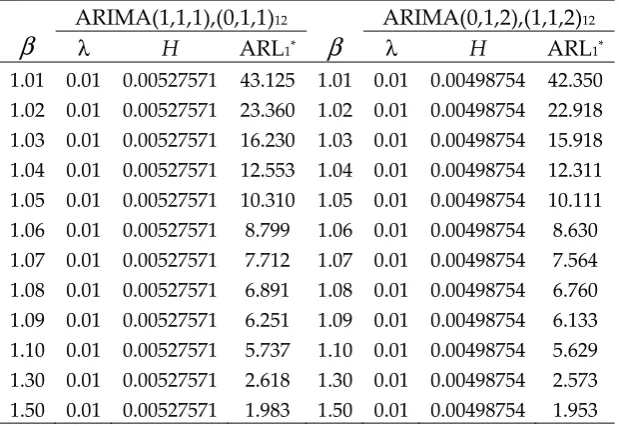 Table 4. Optimal design parameters and ARL β1* for EWMA chart given  =1, ARL00 =370. 