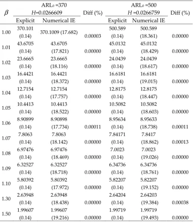 Table 1. 12φ=θ=θ=when Comparison of ARL values for ARIMA (1,1,1)(0,1,1) using explicit formula against NIE  λ=0.05 10.2,10.2,120.2  