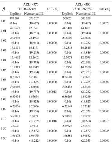 Table 2. Comparison of ARL values for ARIMA (0,1,2)(1,1,2) 6 using explicit formula against NIE 