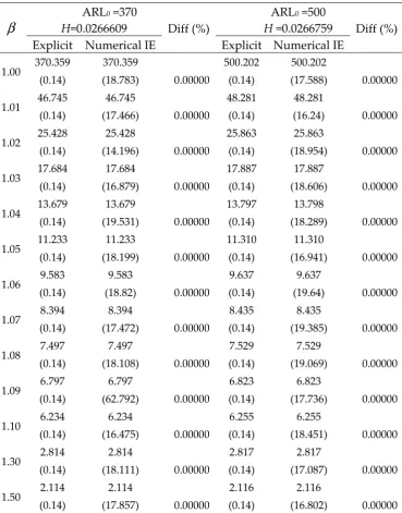 Table 3. Comparison of ARL values for ARIMA (0,1,1)(1,0,2)4 using explicit formula against NIE when λ=0.05 θ1 =0.1, θ4=0.2, θ8=0.3 
