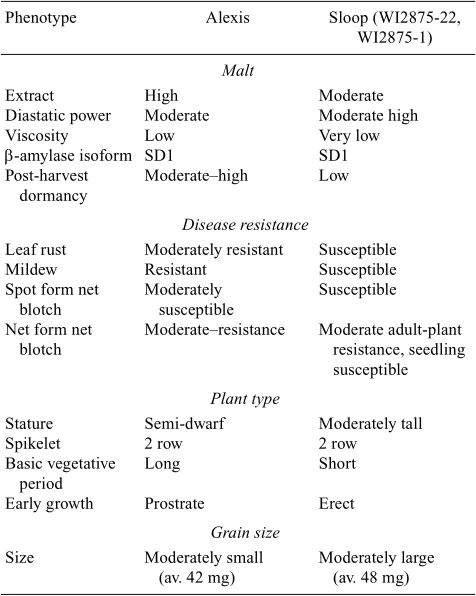 Table 1.Comparison of Alexis and Sloop (WI2875-22, WI2875-1) for key traits when grown under South Australian conditions