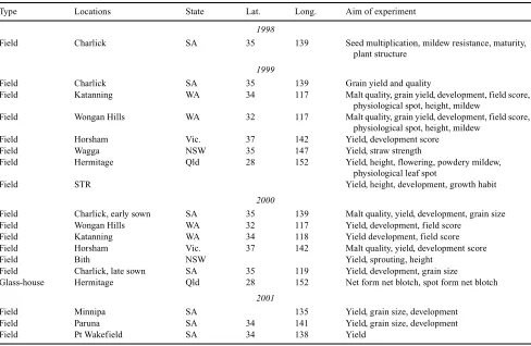 Table 3.Experiments conducted with the Alexis × Sloop population