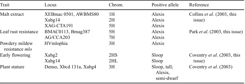 Table 4.Key trait–marker associations implemented in Australian Breeding programs
