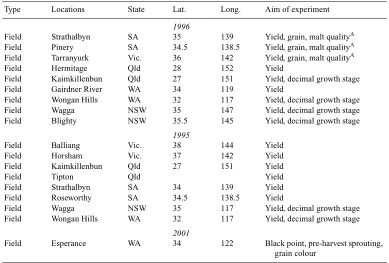 Table 1.Comparison of Chebec and Harrington for key traits when grown under South Australian conditions
