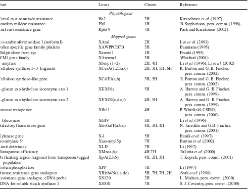 Table 4.Physiological traits and known gene markers mapped in Chebec × Harrington