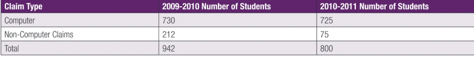 Table 4: SEA Claims 2009-2011 
