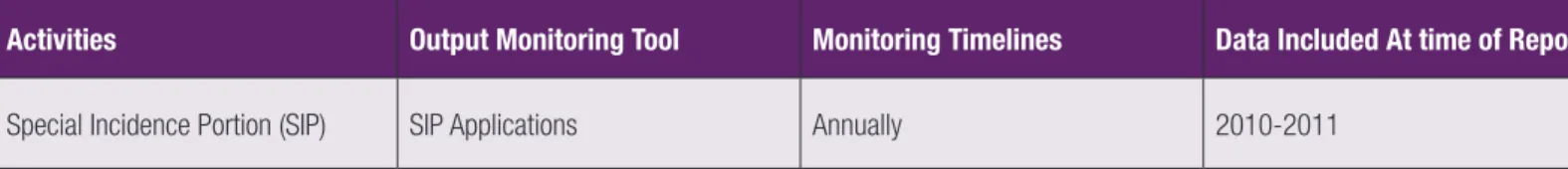 Table 5: SIP Applications 2010-2011