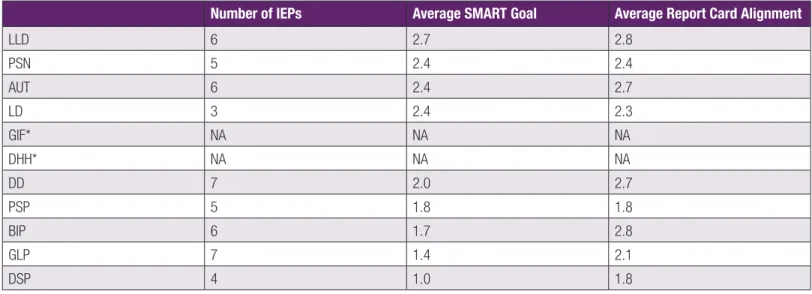 Table 7: IEP Pilot Review 2011, by Program 