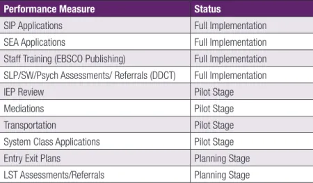 Table 1 Performance Measures for LSS Department