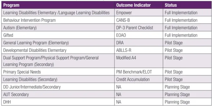 Table 2 Outcome Indicators for OCDSB Specialized Programs