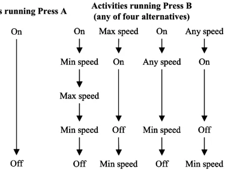 Figure 1-2 Activities running hydraulic presses 
