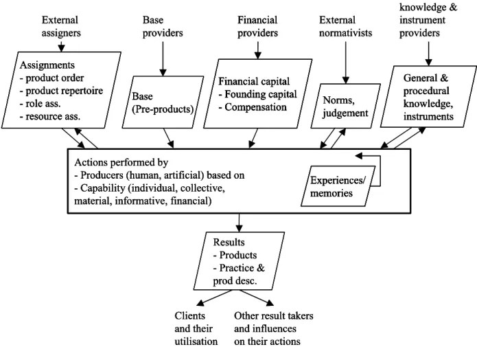 Figure 3-1 A generic model of work practice (Goldkuhl and Röstlinger, 2002b) 