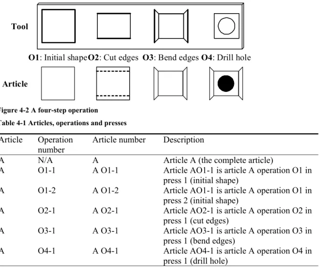 Figure 4-2 depicts a hypothetical graphical conceptualization of a piece of rolled sheet  metal through a four-step operation and the tool in operation (the tool and article are  fictive but representative for how production of articles are carried out)
