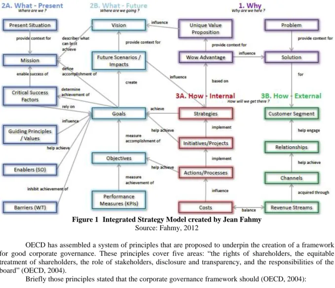 Figure 1  Integrated Strategy Model created by Jean Fahmy  Source: Fahmy, 2012 