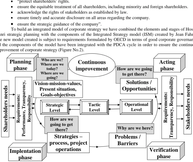 Figure 2 Integrated corporate strategy model (ICSM) Source: developed by authors 