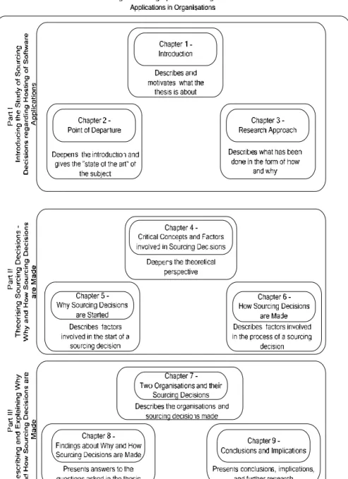 Figure 1-2 Overview of the thesis 