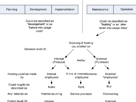 Figure 2-1 Software applications lifecycle 