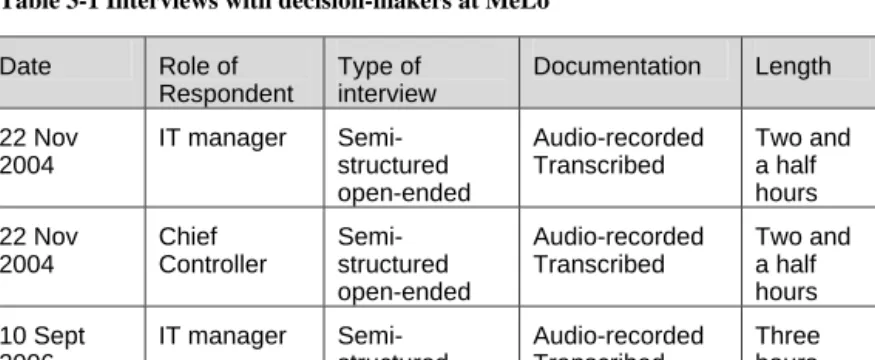 Table 3-1 Interviews with decision-makers at MeLo  Date  Role of  Respondent  Type of  interview  Documentation  Length  22 Nov  2004  IT manager   Semi-structured  open-ended   Audio-recorded Transcribed   Two and a half hours  22 Nov  2004  Chief  Contro