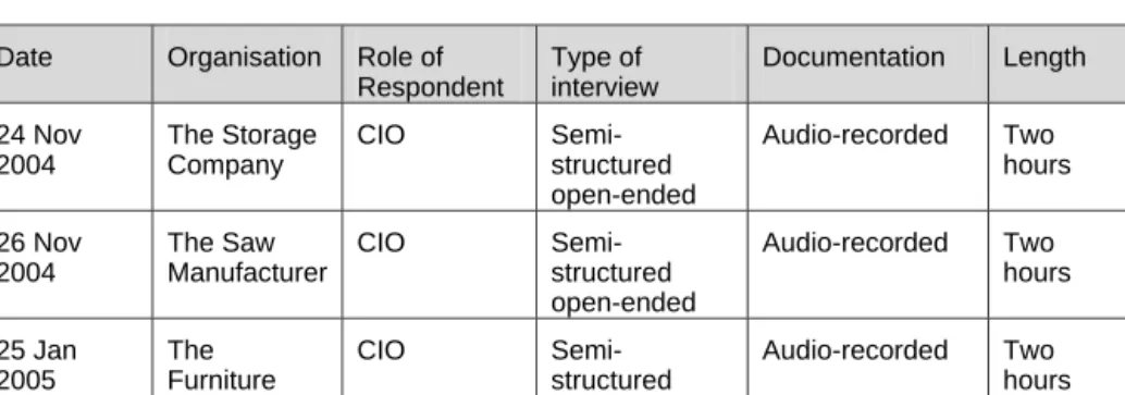 Table 3-2 Interviews made with CIO’s   Date  Organisation  Role of 