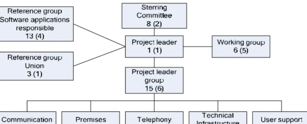 Figure 3-2 Organisation of the municipality’s sourcing project (Description of the project, 2003) 