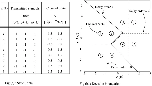 Fig (a) : State Table