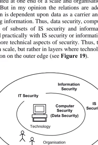 Figure 19: Data security, computer security, IT security, IS security and information security represent different focuses.