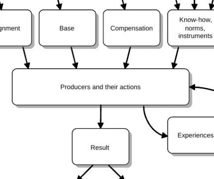 Figure 21: Graphical representation of the ToP model (Goldkuhl and Röstlinger, 1999, p 6).